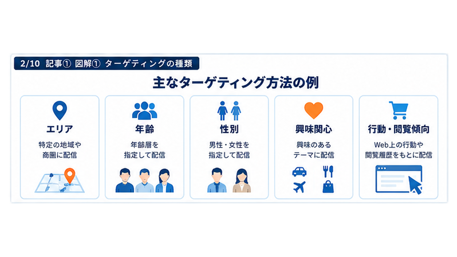 主なターゲティング方法5種類（エリア・年齢・性別・興味関心・行動閲覧傾向）