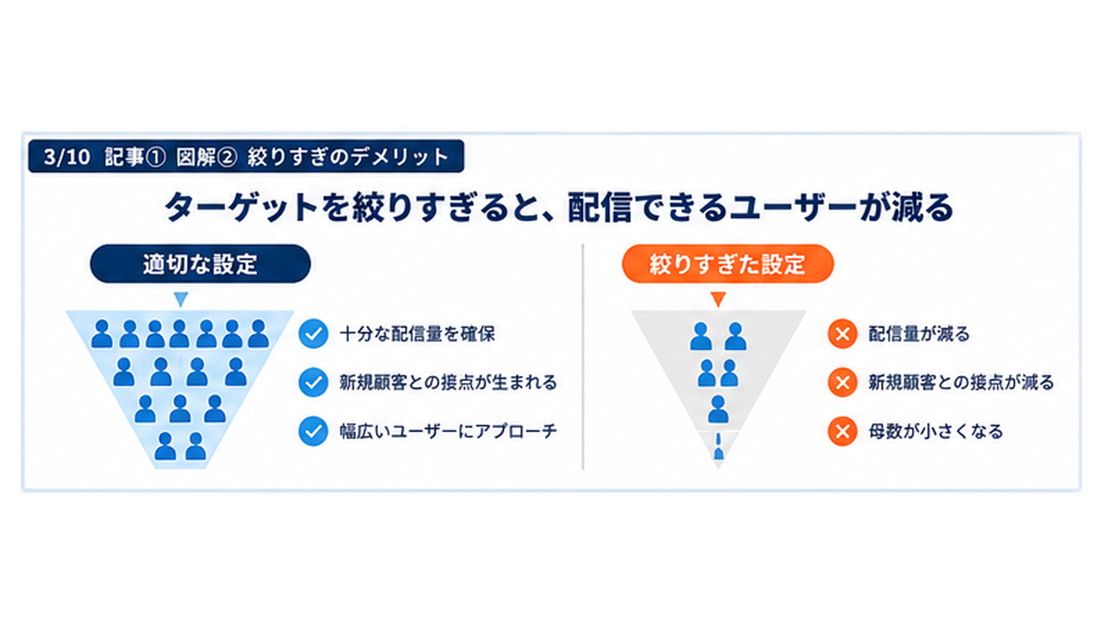 ターゲットを絞り込むほど配信対象・配信量が小さくなっていく様子を示すファネル型の比較図