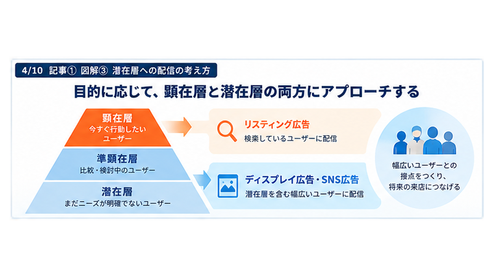 目的に応じて、顕在層にはリスティング広告、準顕在層・潜在層にはディスプレイ広告・SNS広告でアプローチする考え方を示す図