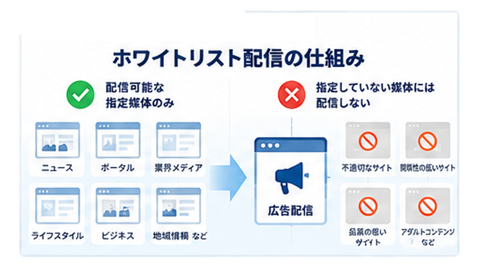 ホワイトリスト配信の仕組み。許可した指定媒体にのみ配信し、指定していない媒体には配信しない