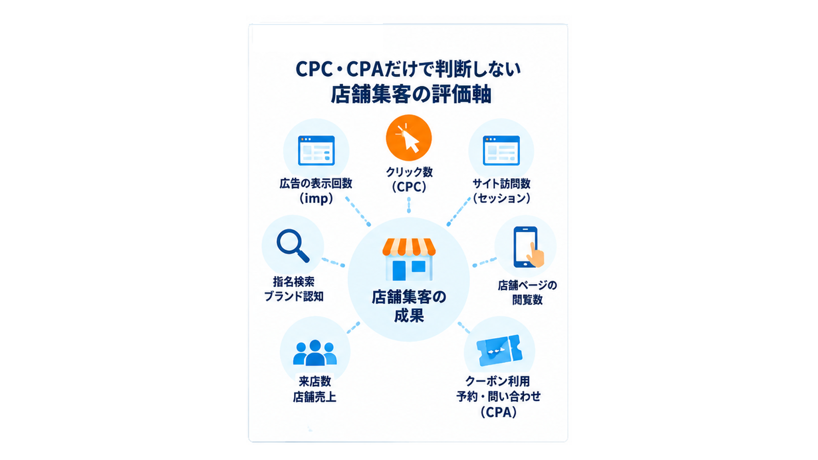 CPC・CPAだけで判断しない店舗集客の評価軸（imp・CPC・セッション・指名検索・店舗ページ閲覧・クーポン利用・来店数など）