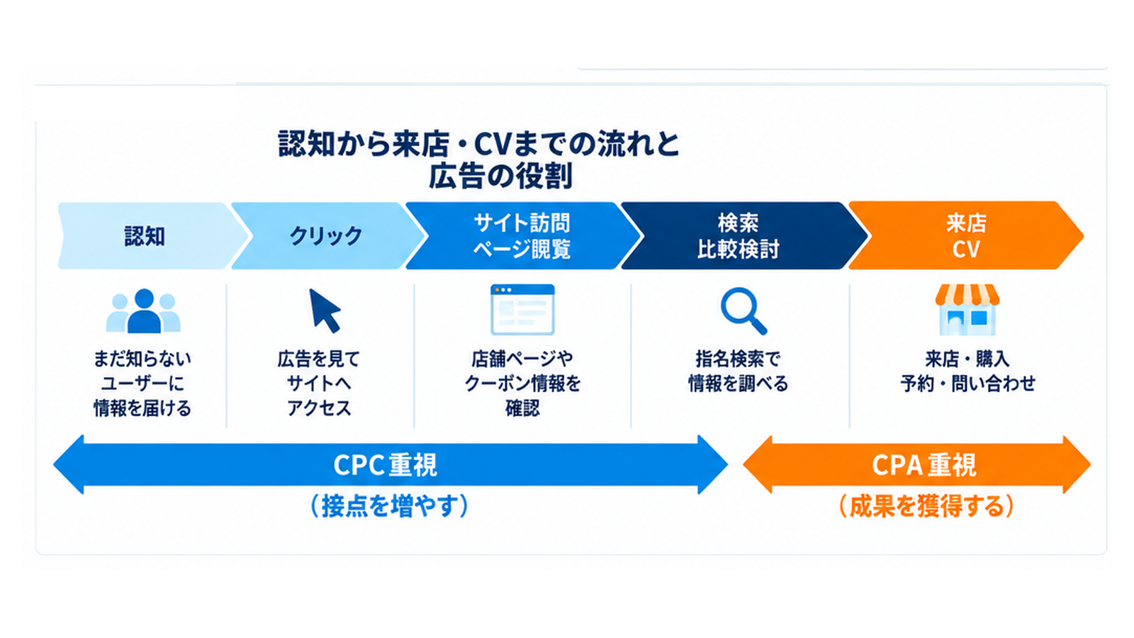 認知→クリック(CPC)→サイト訪問→検索・比較→来店・CV(CPA)というファネルの流れと広告の役割を示す図