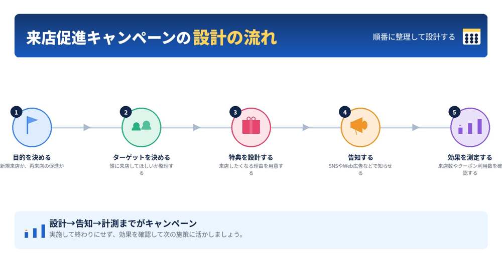 目的を決める→ターゲットを決める→特典を設計する→告知する→効果を測定するというキャンペーン設計の流れを示した図解