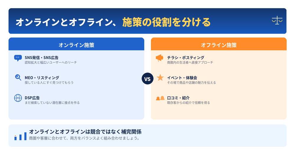 オンライン施策とオフライン施策それぞれの役割を比較した図解