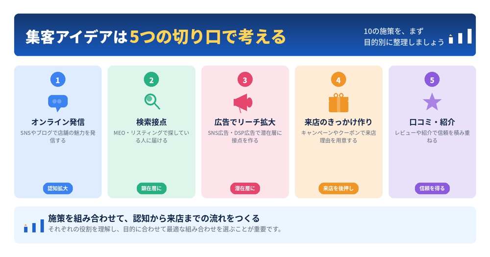 集客アイデアを5つの切り口で整理した図解