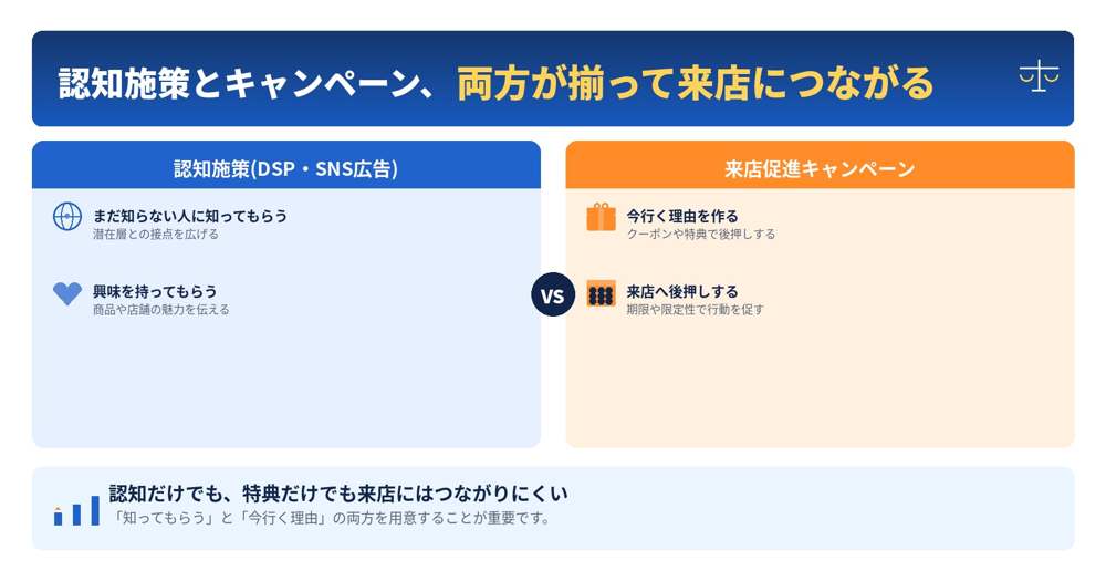 認知施策と来店促進キャンペーンの役割の違いを示した比較図解