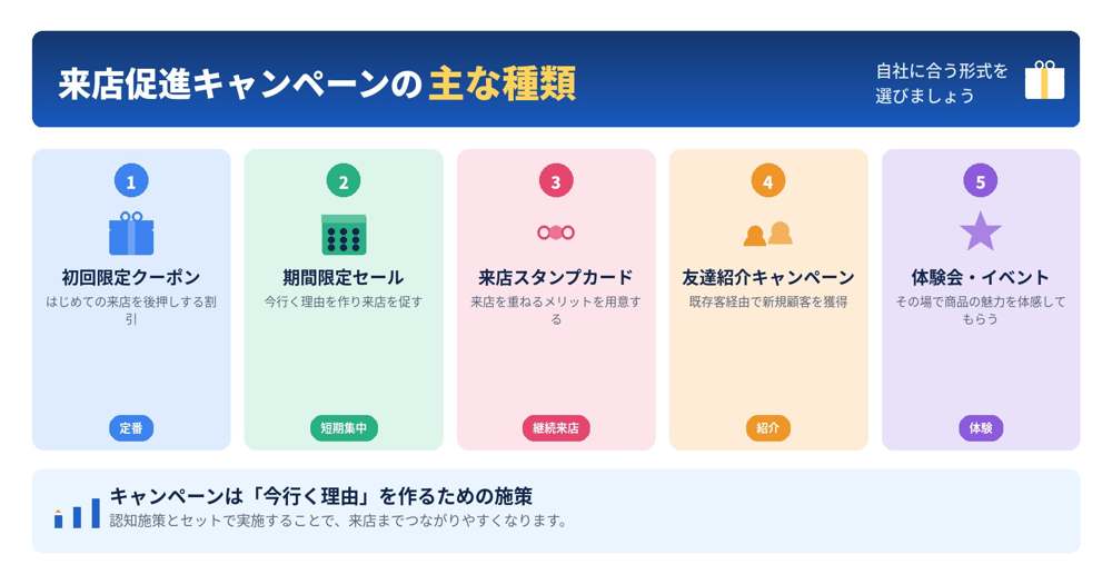 初回限定クーポン・期間限定セール・来店スタンプカード・友達紹介キャンペーン・体験会イベントという来店促進キャンペーンの主な種類を示した図解