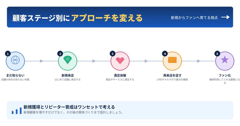 まだ知らない→新規来店→満足体験→再来店を促す→ファン化という顧客ステージ別のアプローチを示した図解