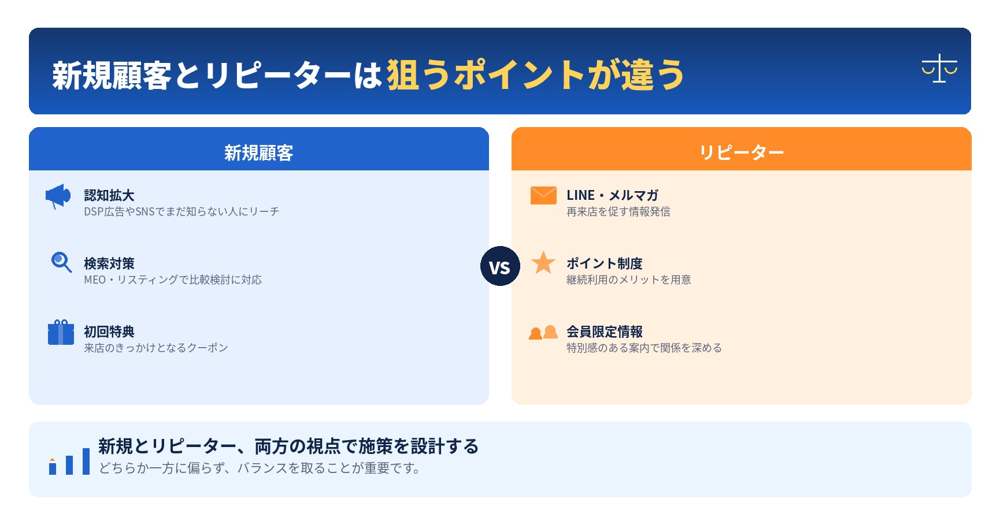 新規顧客とリピーターそれぞれで狙うべきポイントの違いを比較した図解