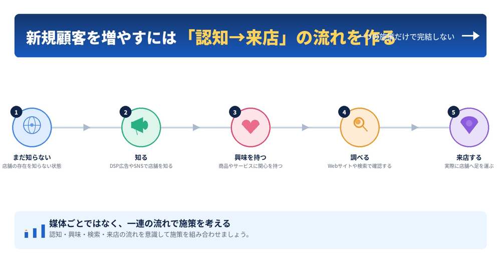 まだ知らない状態から来店するまでの流れを示した図解