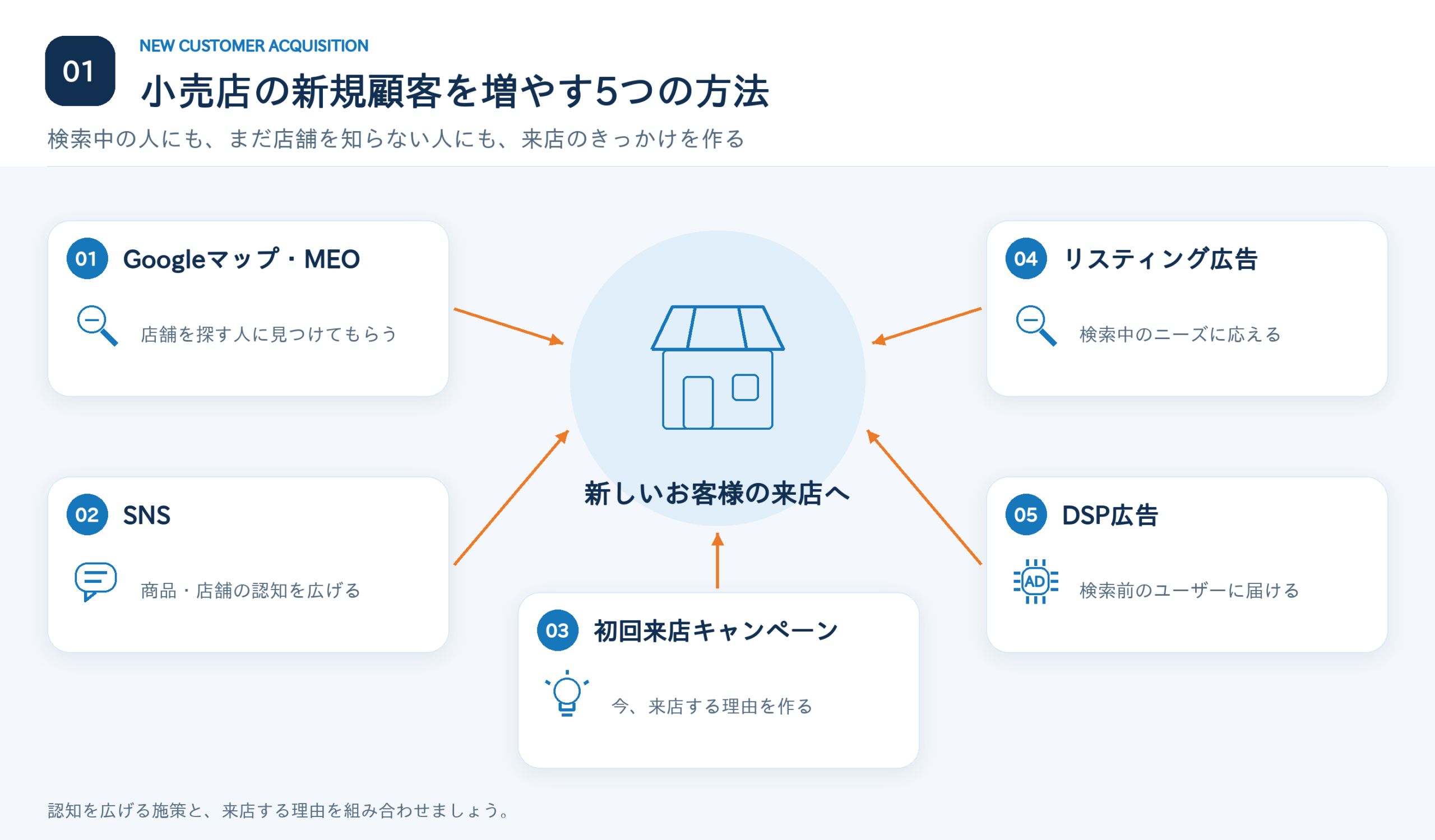 Googleマップ・MEO、SNS、初回来店キャンペーン、リスティング広告、DSP広告で店舗への新規来店を促す図