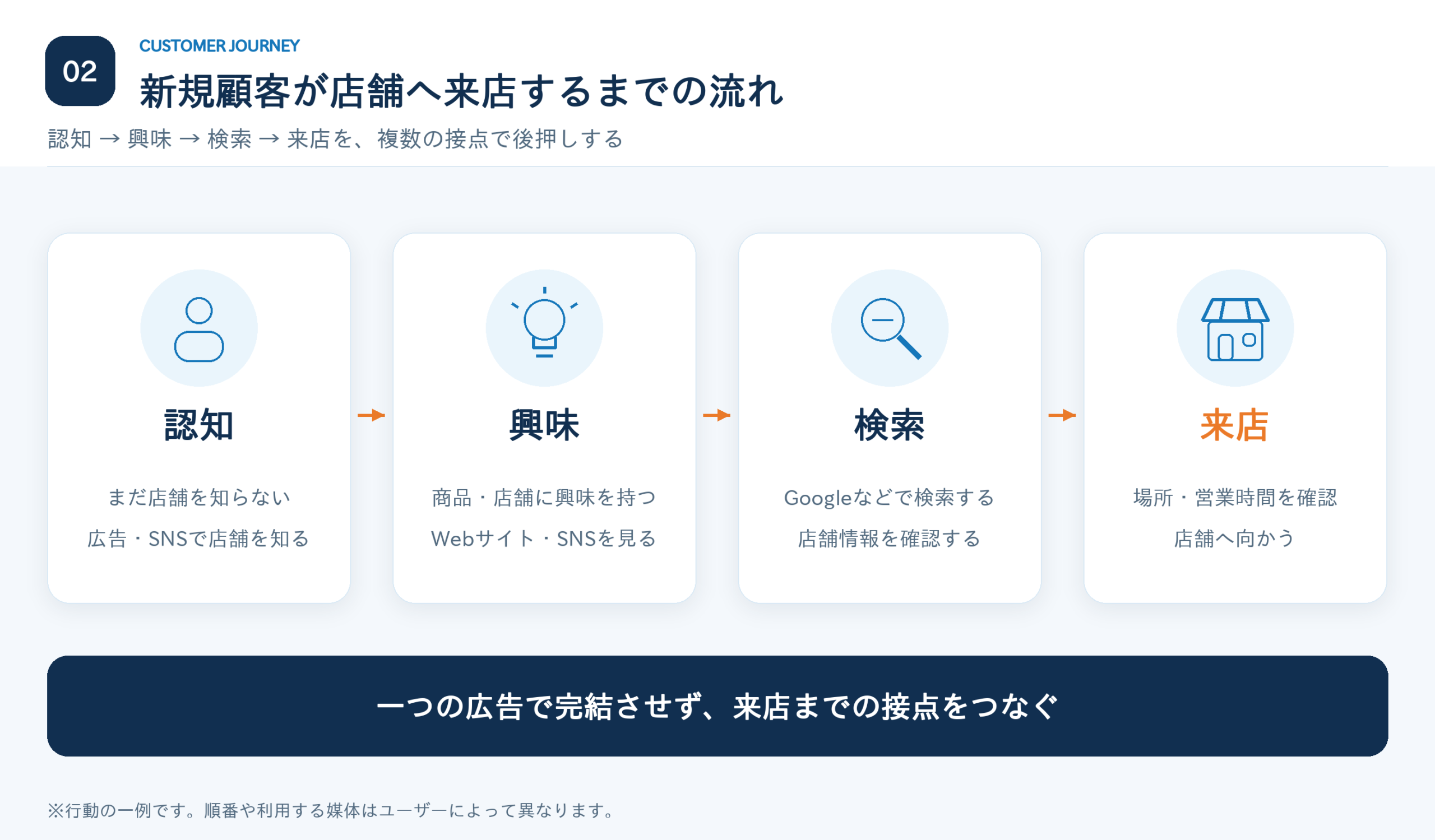 店舗を知らない状態から、認知・興味・検索を経て来店するまでの流れ