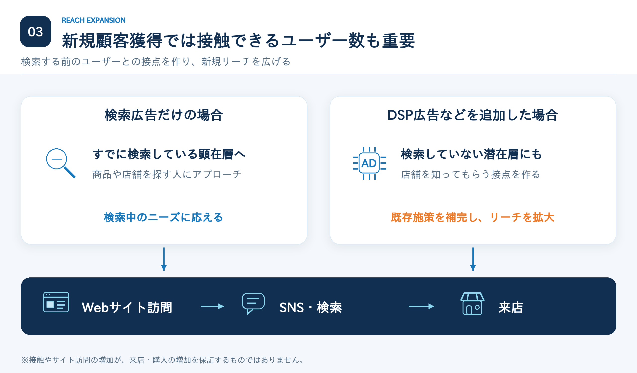 検索広告にDSP広告などを追加し、潜在層との接点を広げてWebサイト訪問や来店につなげる図