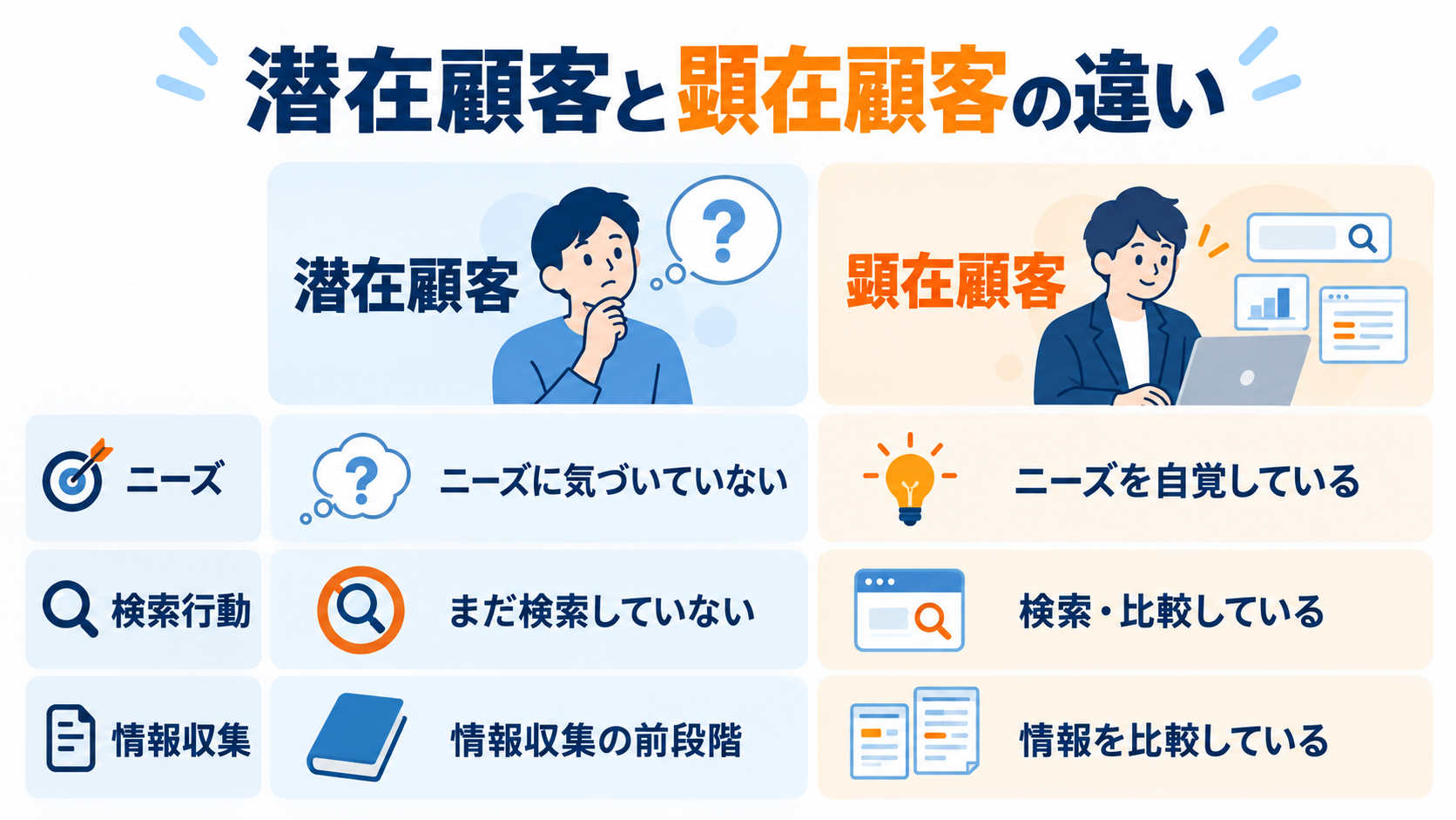 潜在顧客と顕在顧客の違い