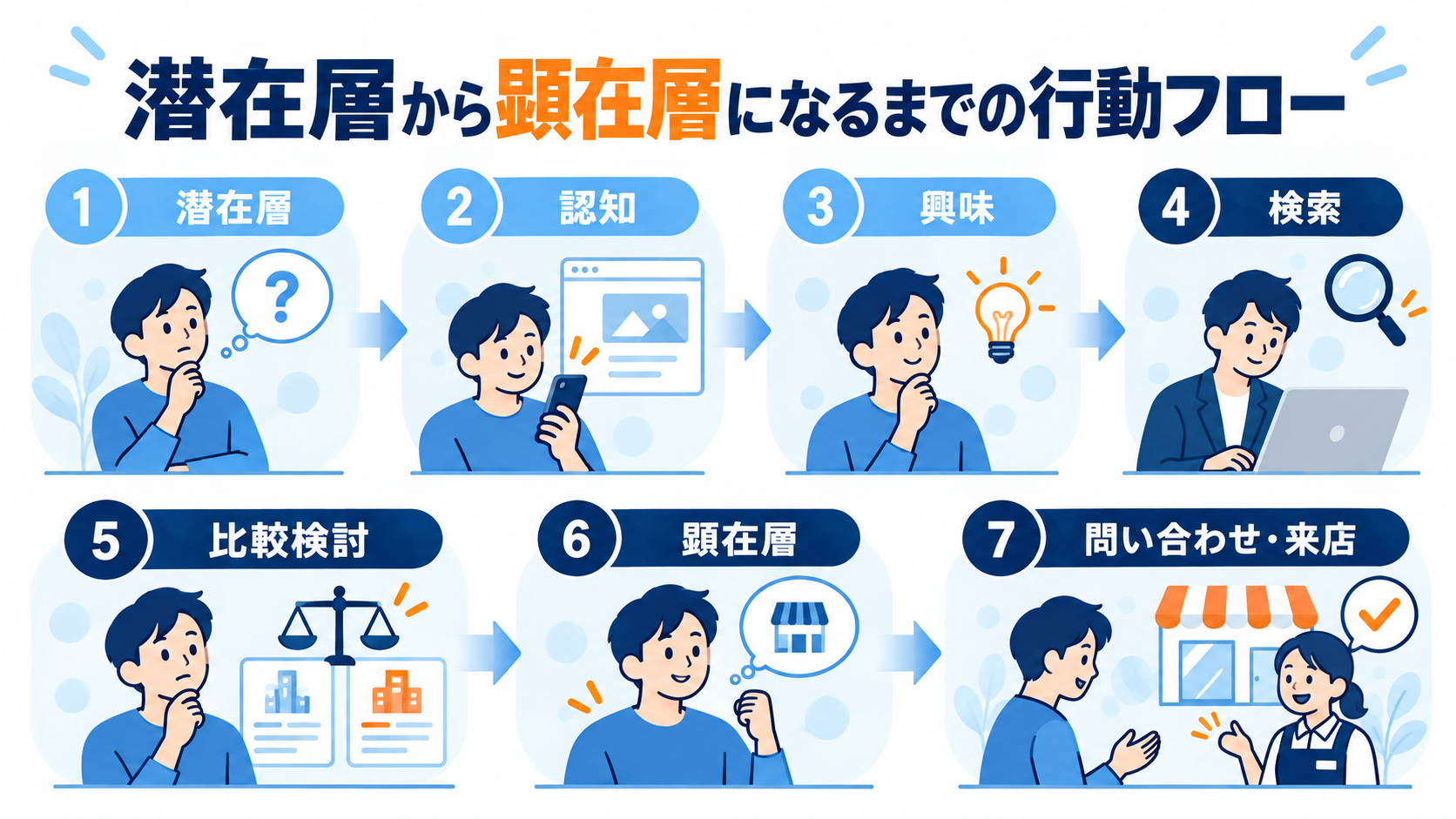 潜在層から顕在層になるまでの行動フロー