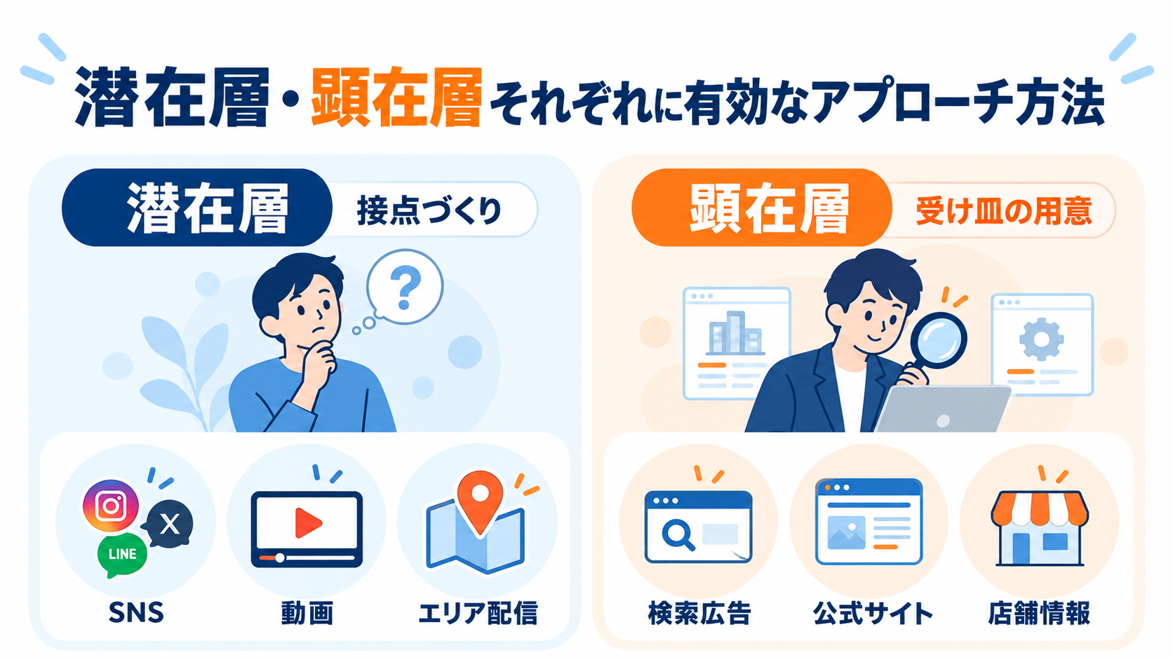 潜在層・顕在層それぞれに有効なアプローチ方法