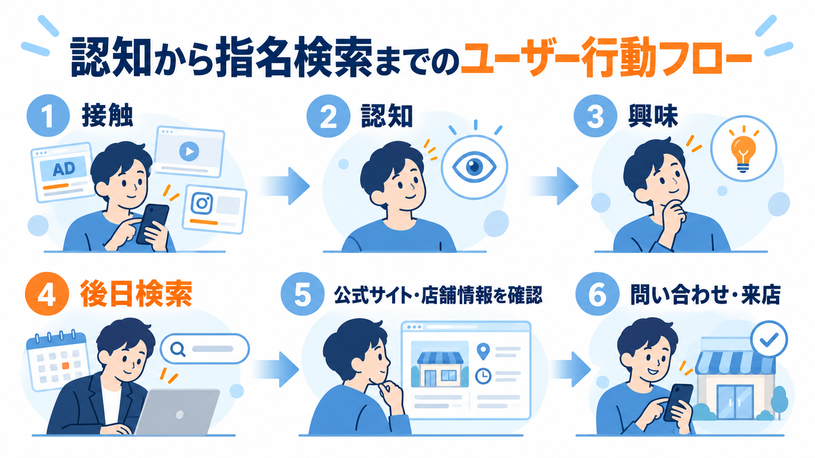 認知から指名検索までのユーザー行動フロー