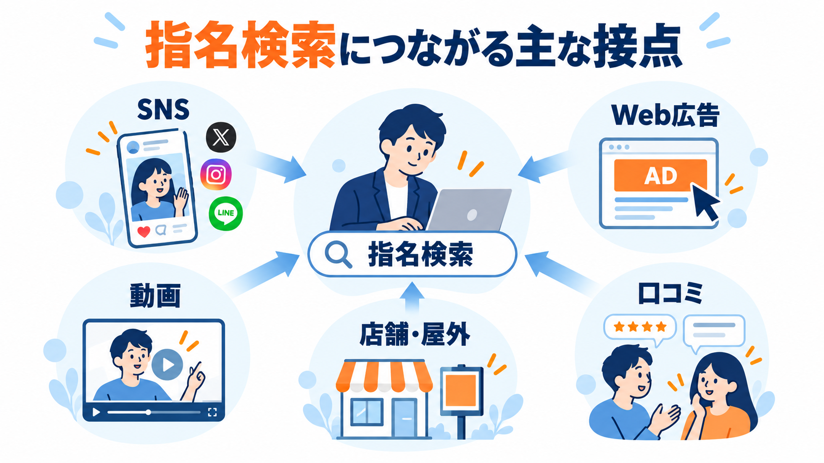 指名検索につながる主な接点