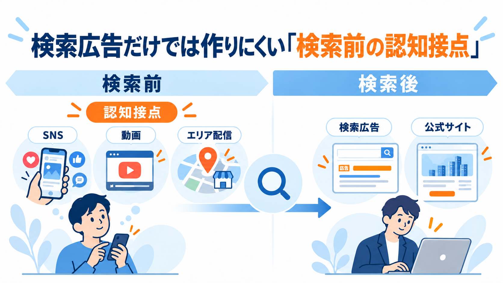検索広告だけでは作りにくい検索前の認知接点