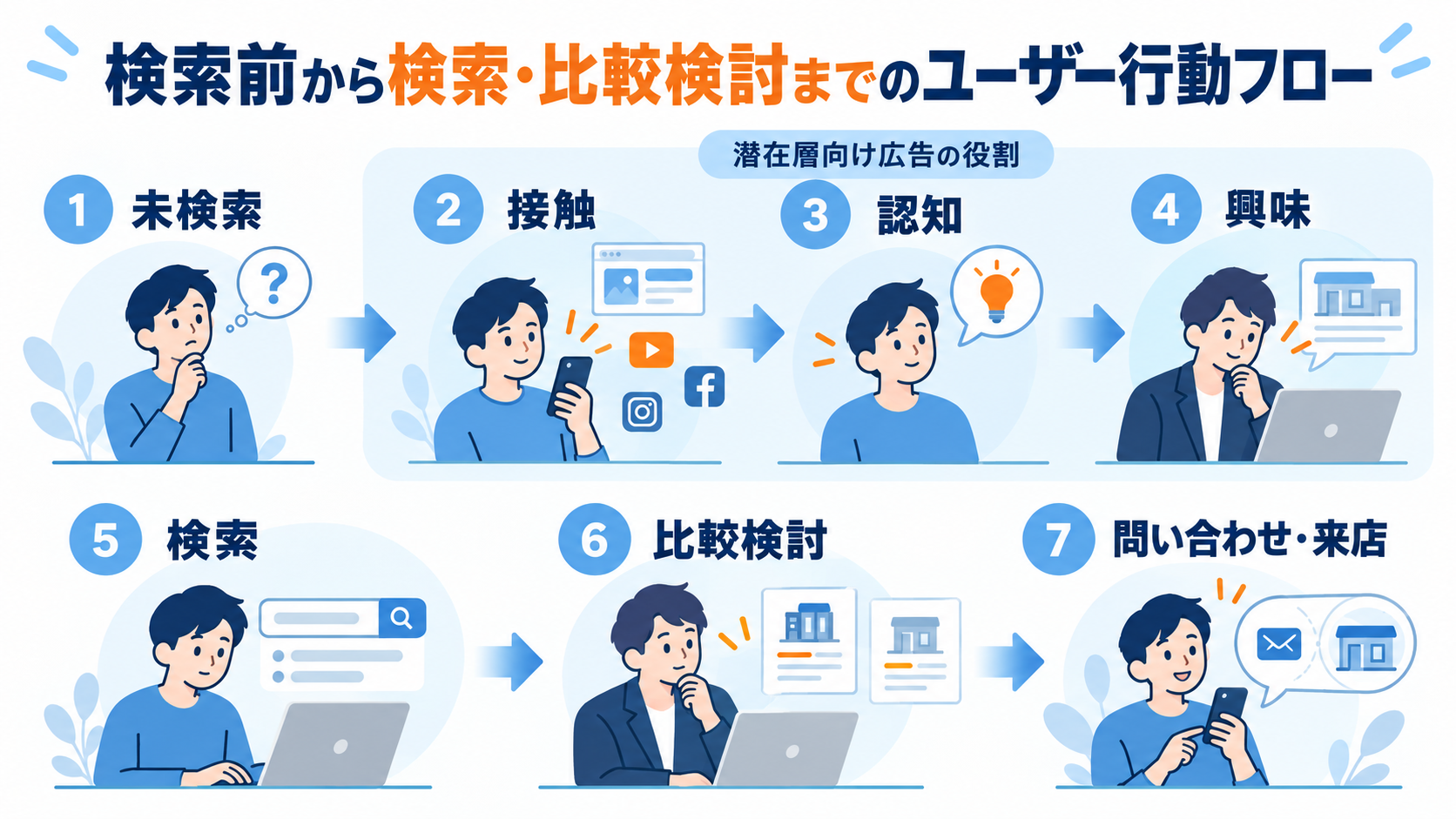 検索前から検索・比較検討までのユーザー行動フロー