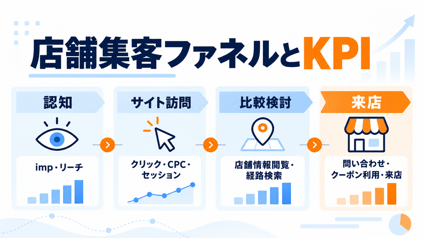 店舗集客ファネルとKPIの関係
