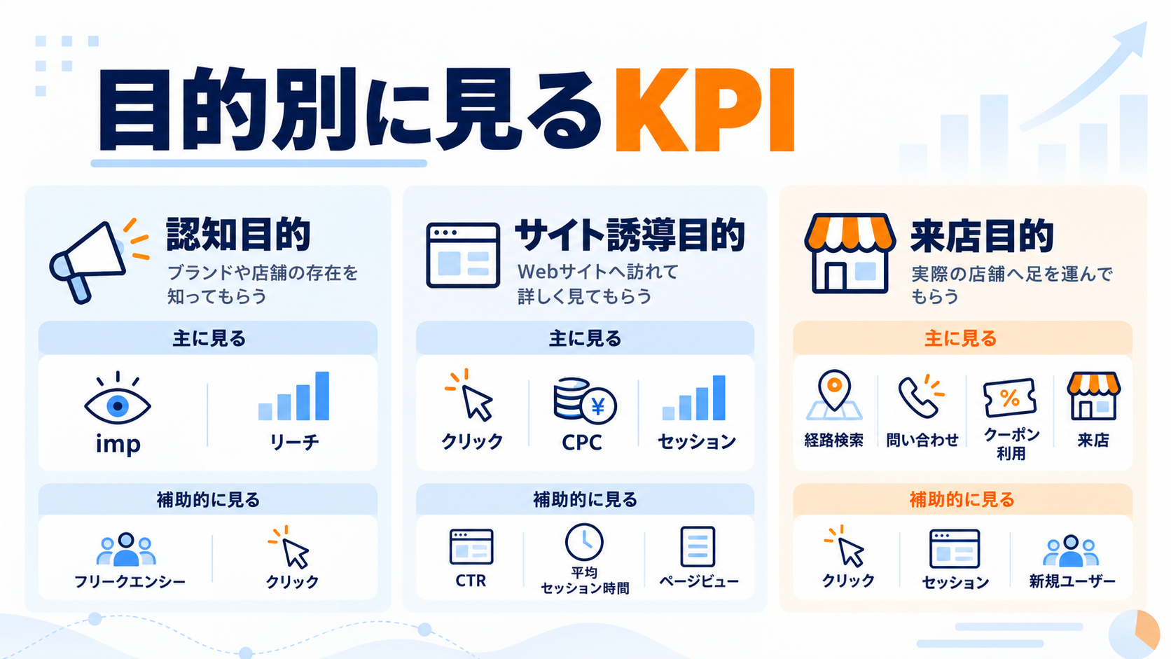 目的別に見る店舗集客KPI