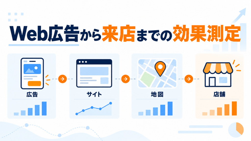 Web広告から来店までの効果測定の流れ