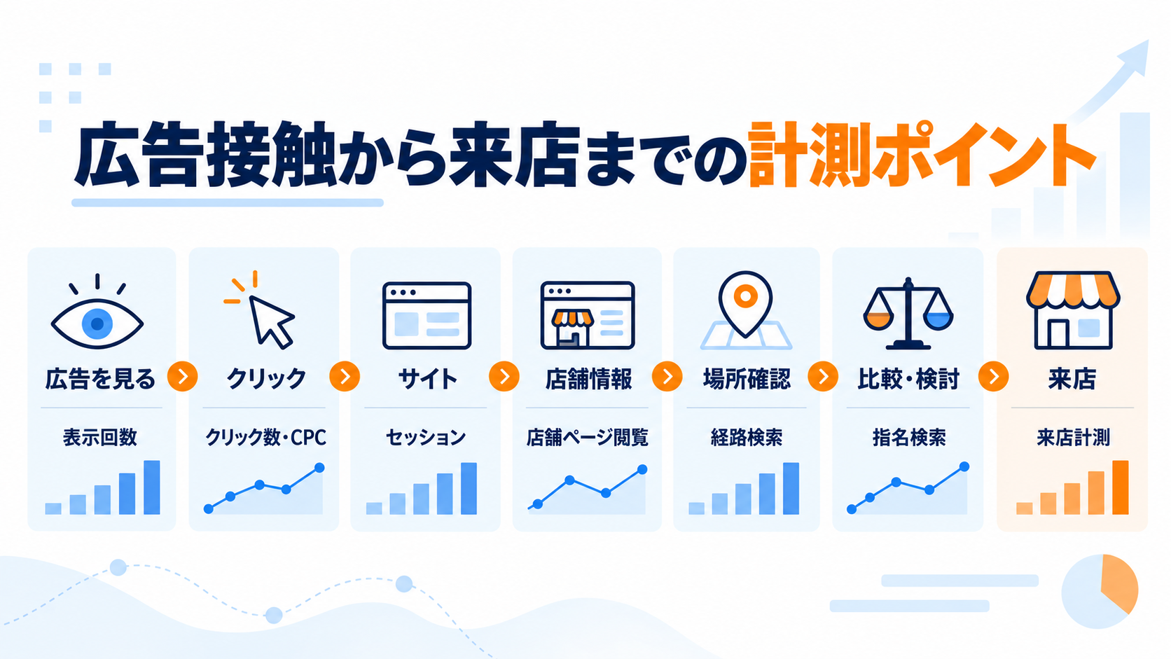 広告接触から来店までの計測ポイント