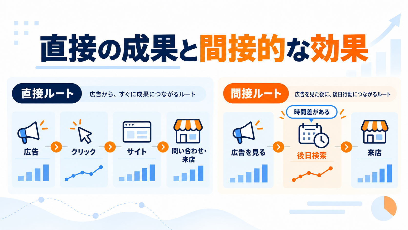 直接の成果と間接的な効果の違い
