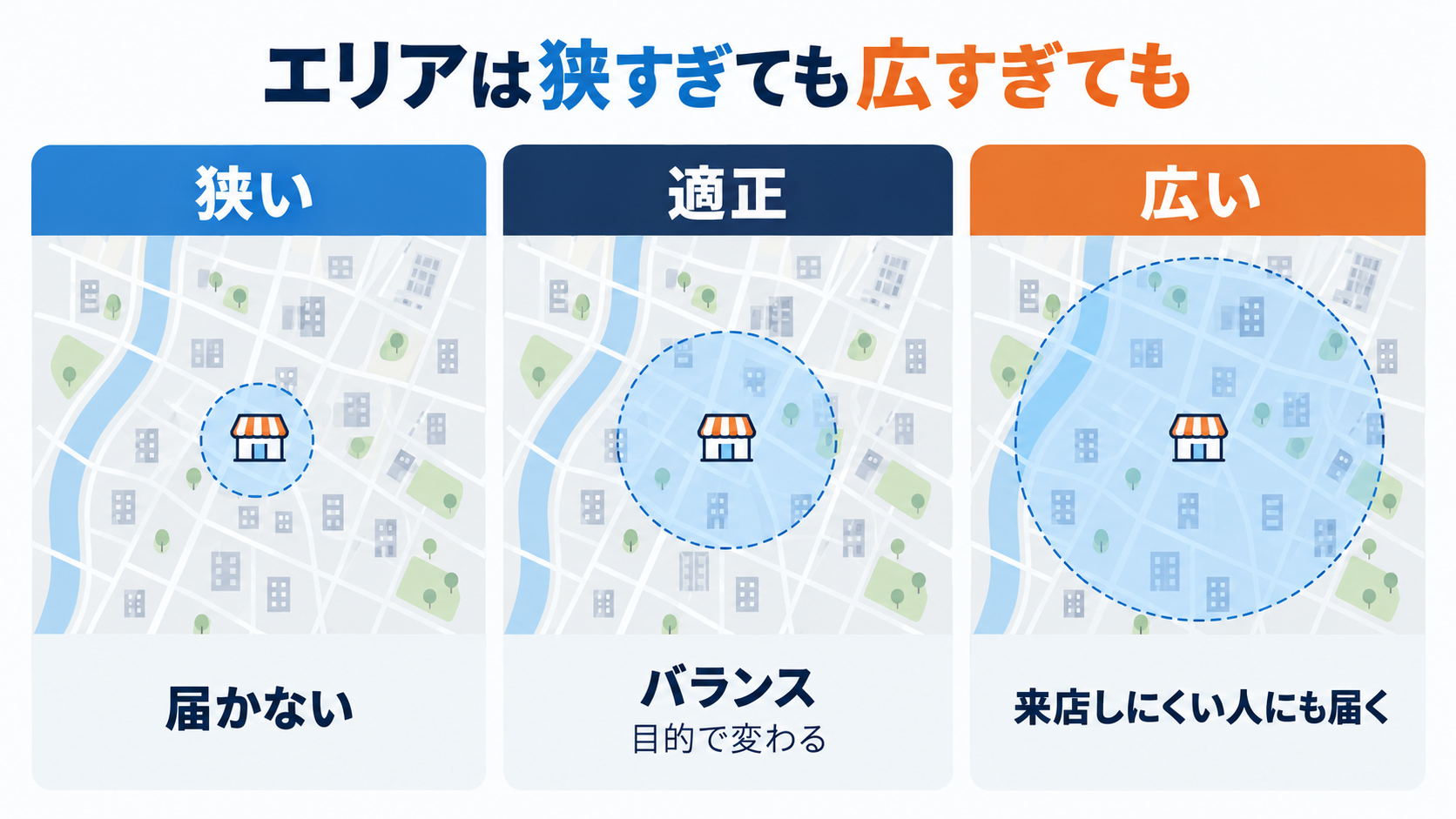広告配信エリアの狭い・適正・広いを比較した図