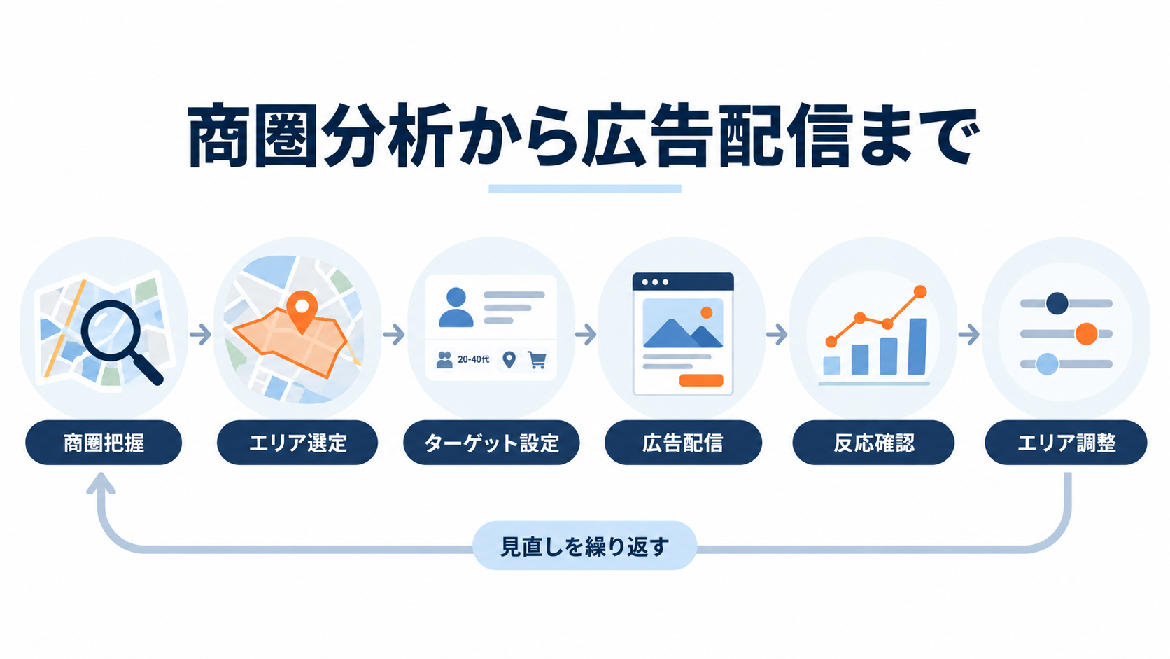 商圏分析から広告配信までの流れ