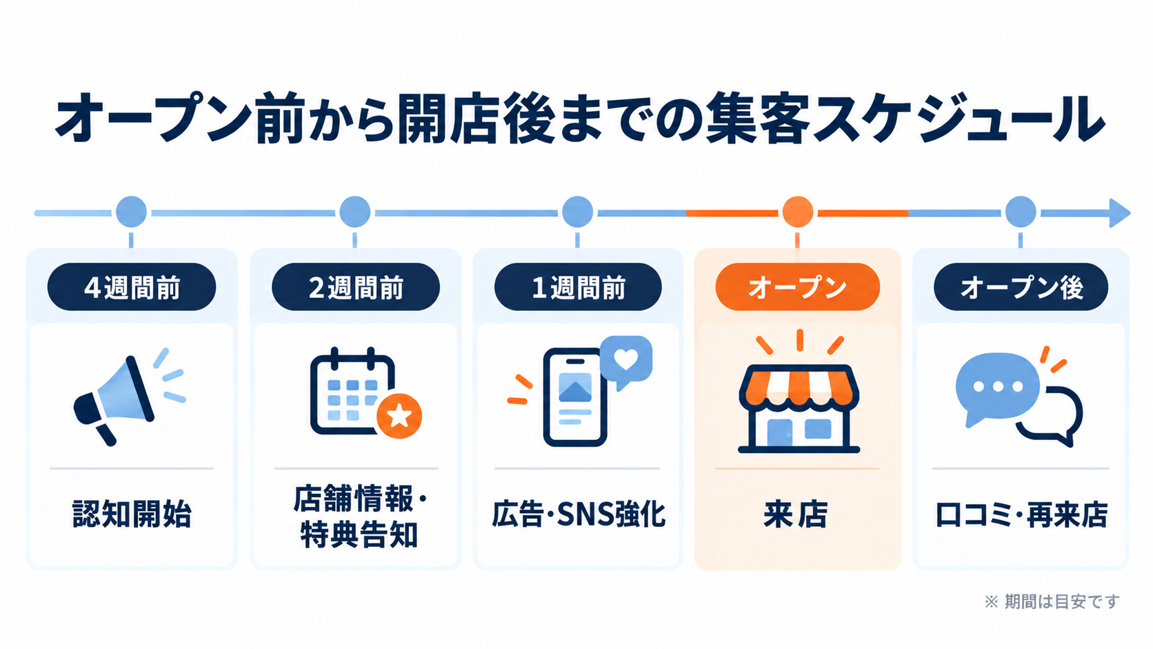オープン前から開店後までの集客スケジュール