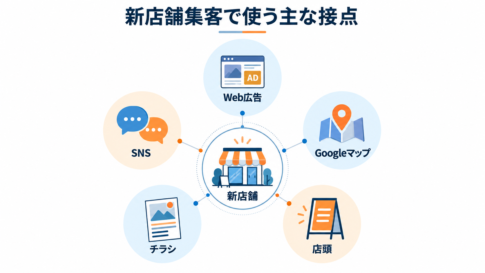 新店舗集客で使う主な接点