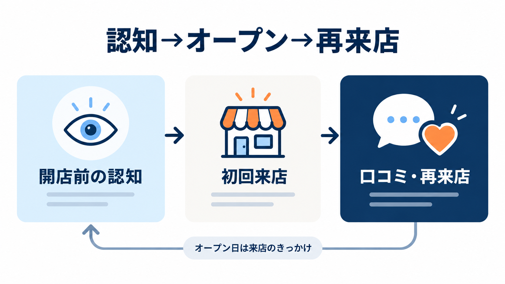 認知から初回来店・再来店までの流れ