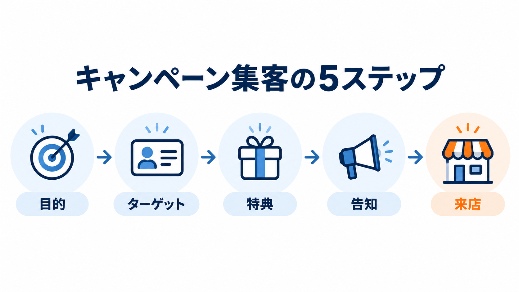 キャンペーン集客の5ステップ