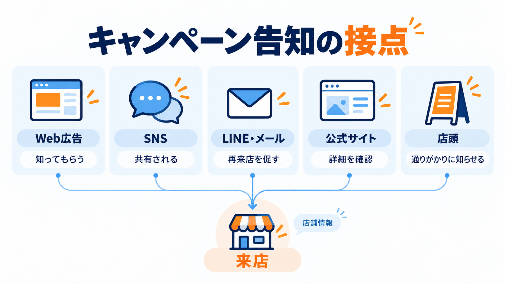 キャンペーン告知で使う主な接点