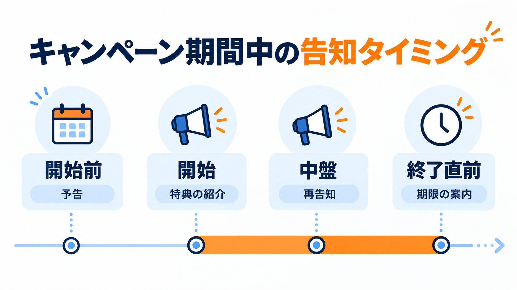 キャンペーン期間中の告知タイミング