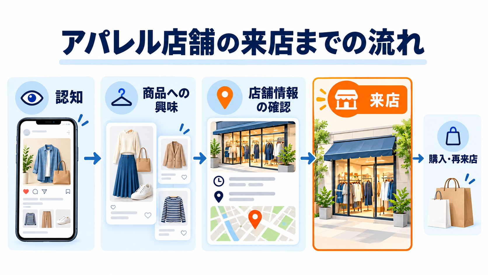 アパレル店舗への来店までの流れ