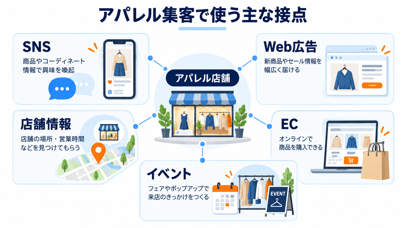 アパレル集客で使う主な接点