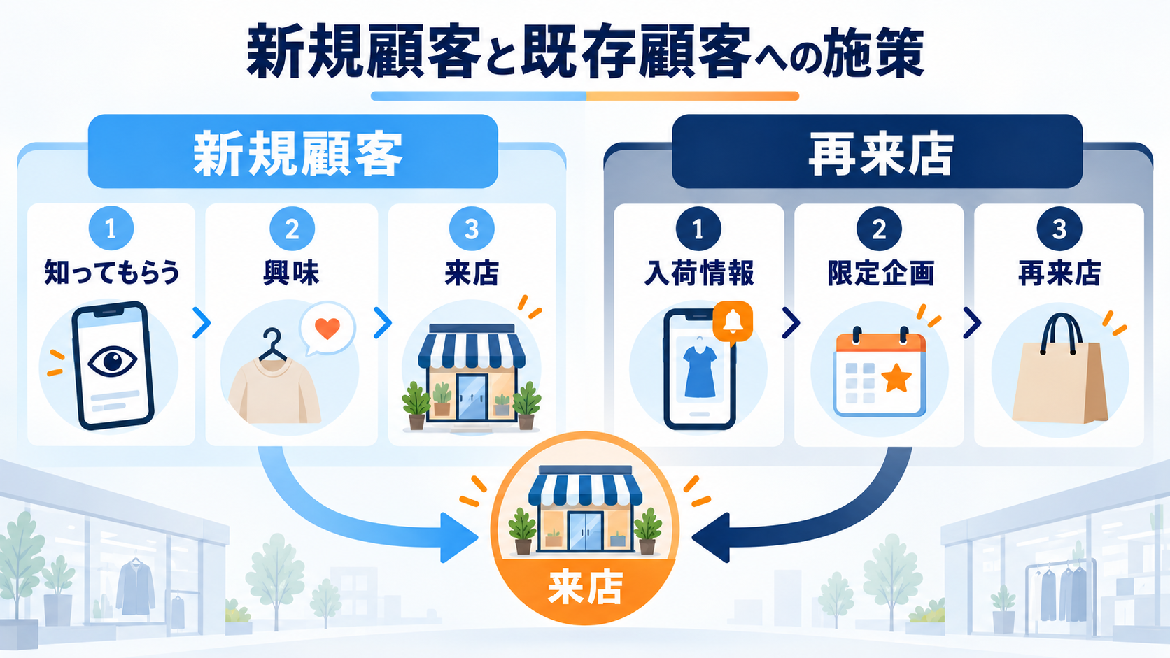新規顧客と既存顧客への施策の違い