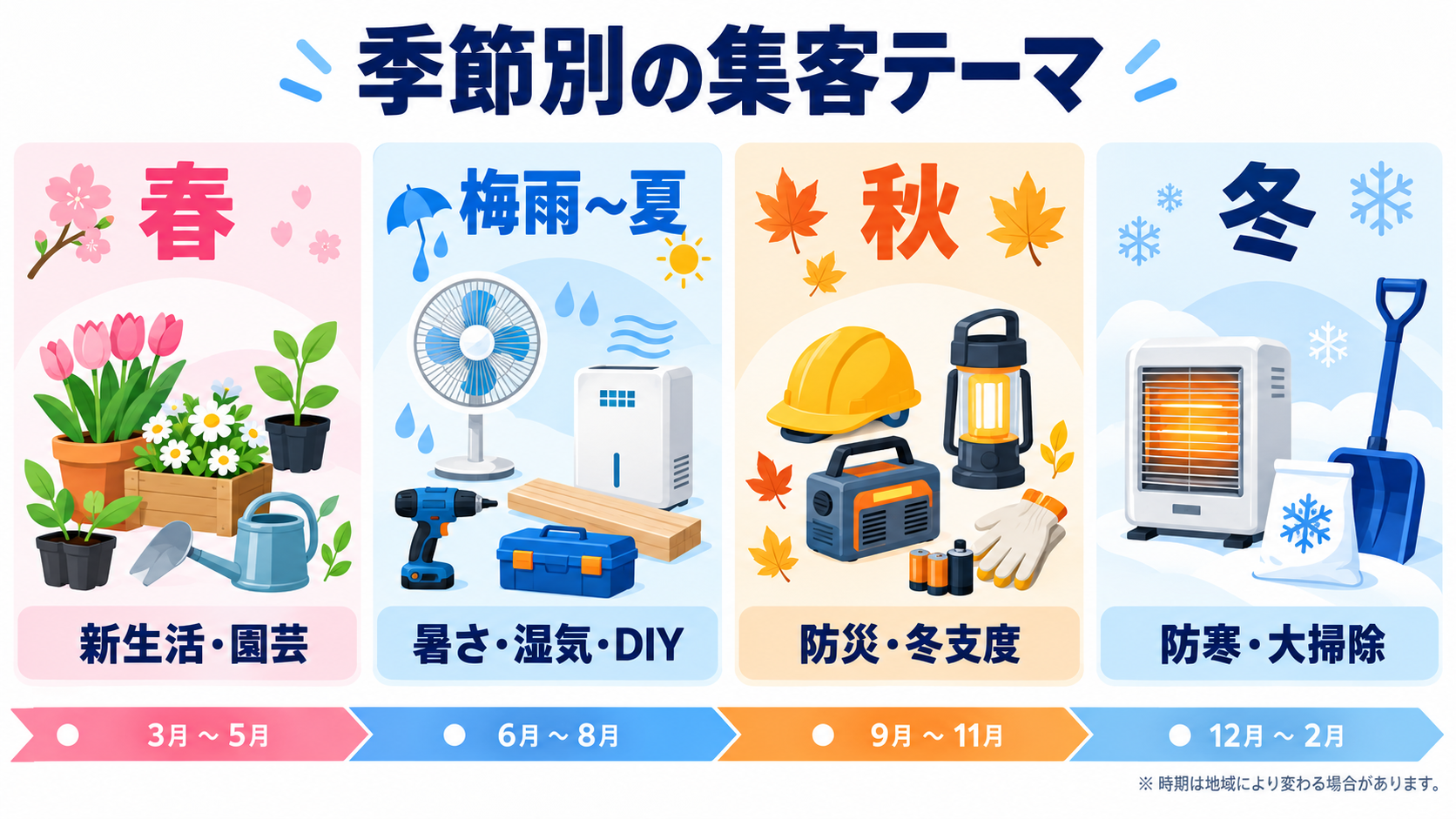 ホームセンターの季節別集客テーマ