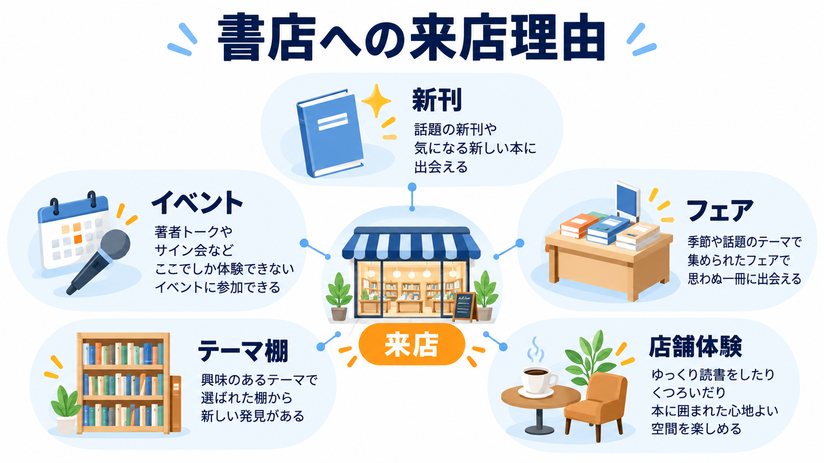 書店への主な来店理由