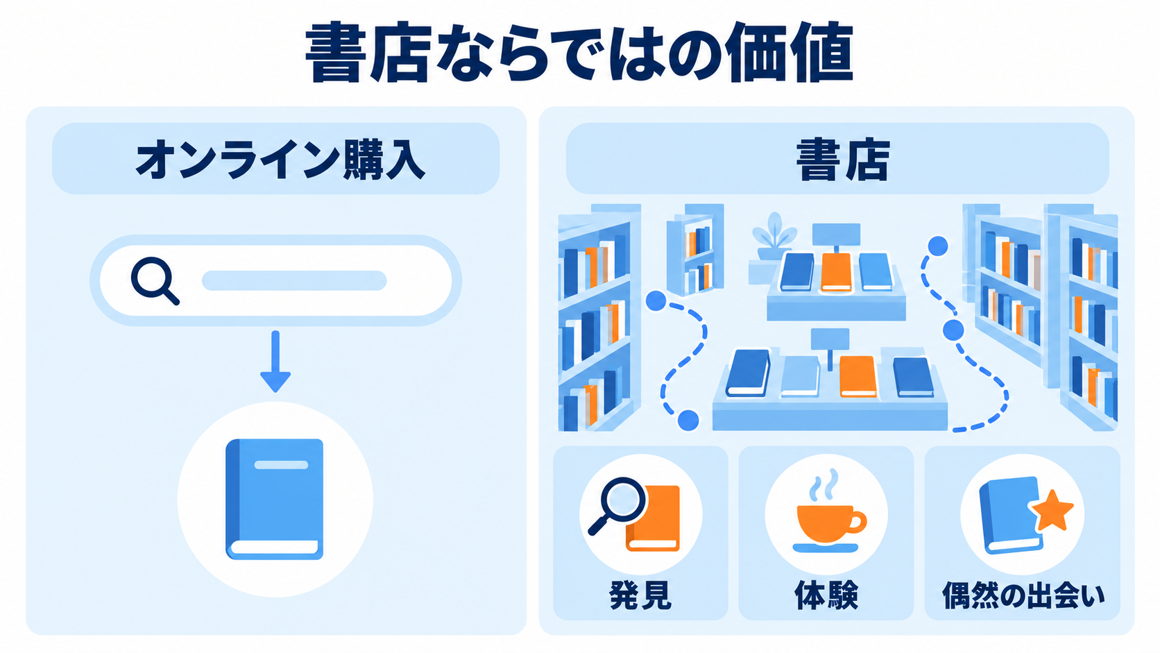 書店ならではの価値（発見・体験・偶然の出会い）