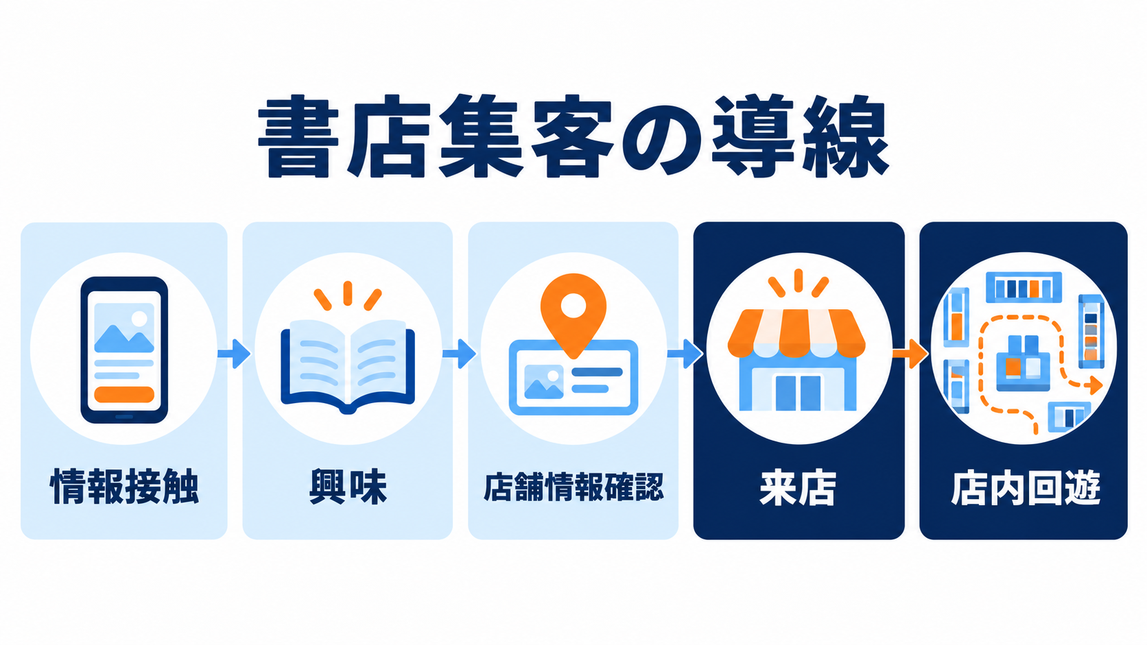 書店への来店の流れ