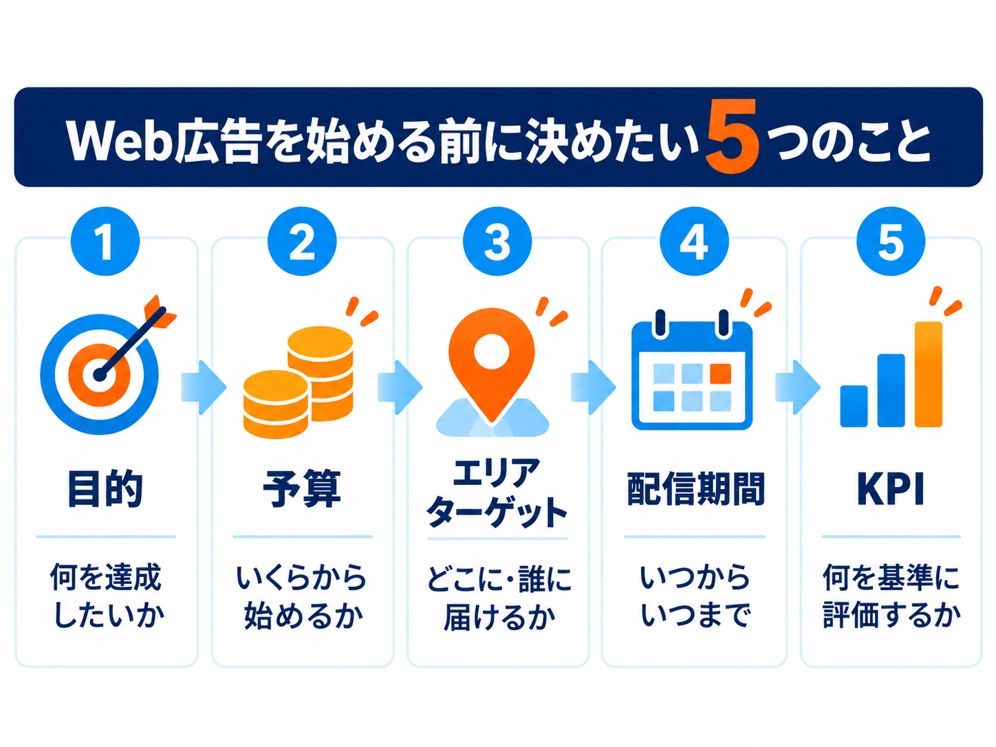 Web広告を始める前に確認する5つのポイント（目的・予算・エリア/ターゲット・配信期間・KPI）