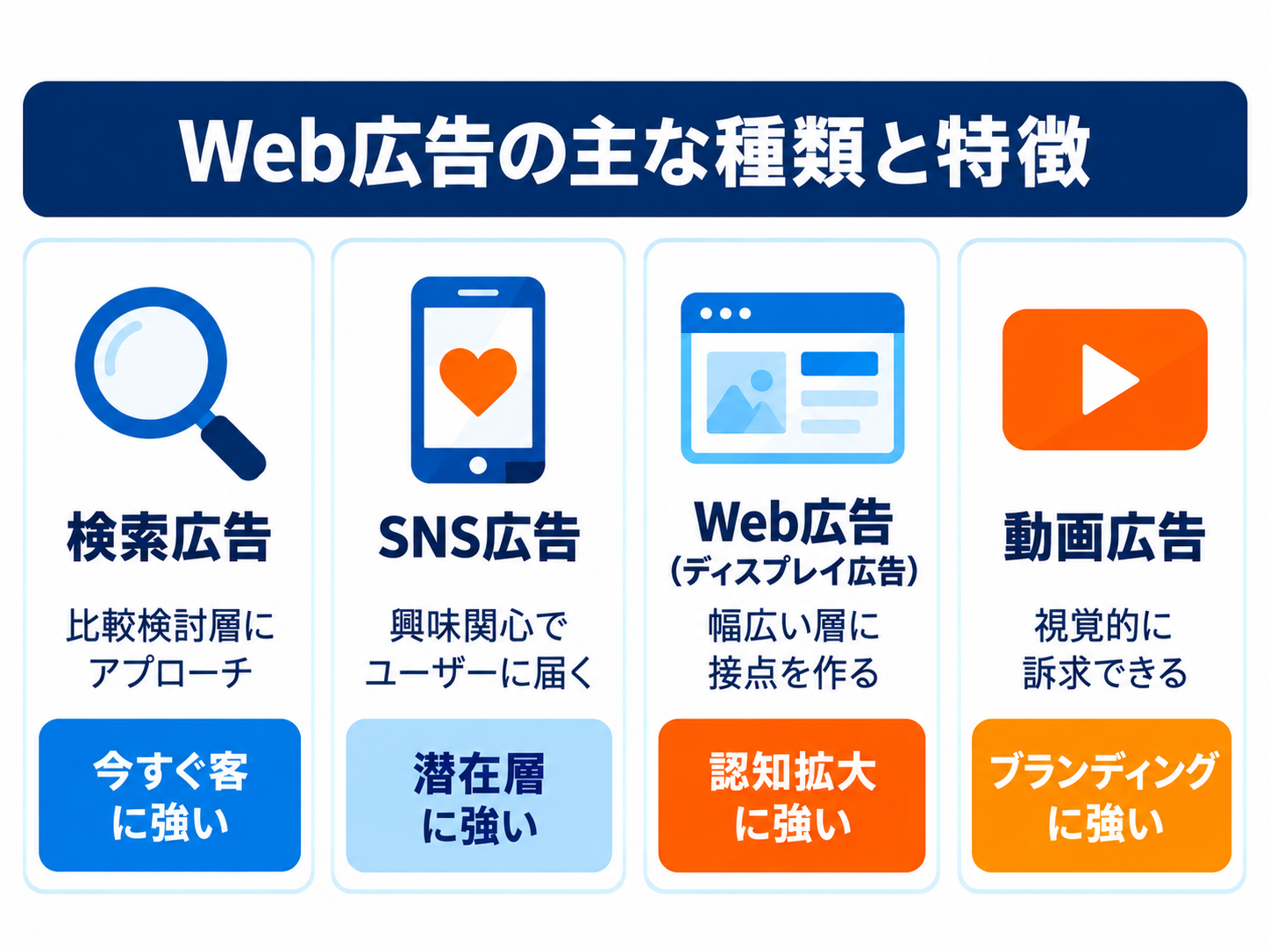 Web広告の主な種類（検索広告・SNS広告・Web広告・動画広告）と特徴