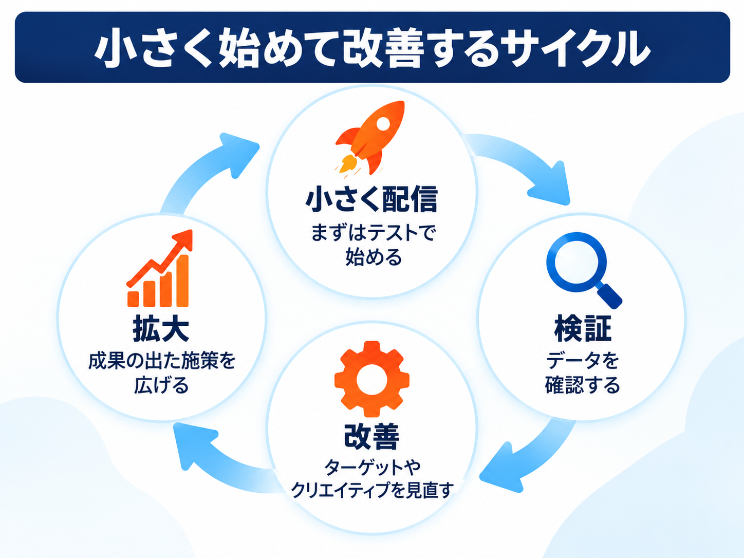 小さく配信を始めて検証・改善・拡大を繰り返すサイクル