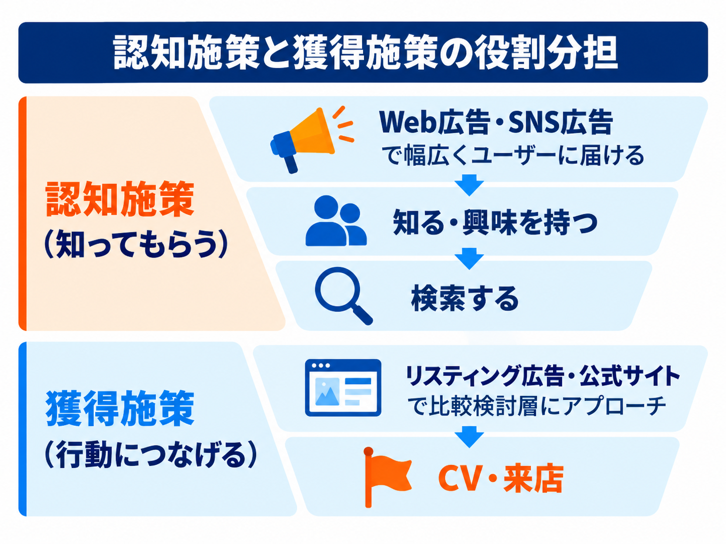 認知施策と獲得施策の役割を示した図