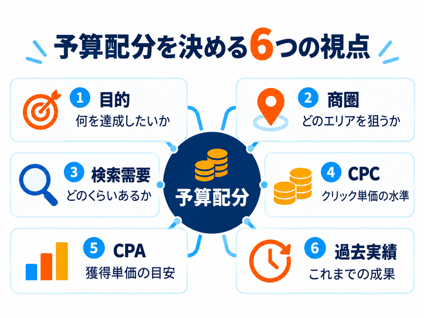 予算配分を決めるときに押さえたい6つの視点