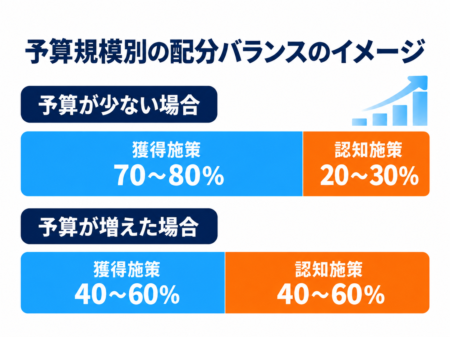 予算規模別に見る認知施策と獲得施策の配分バランスのイメージ